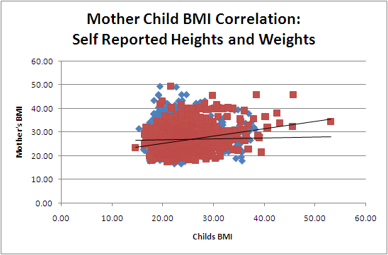 Obesity And Genetics Modeled Behavior